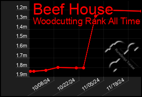 Total Graph of Beef House