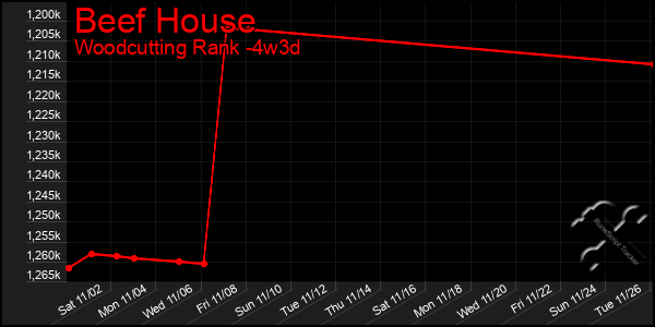 Last 31 Days Graph of Beef House