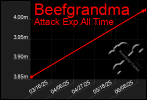 Total Graph of Beefgrandma