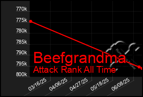 Total Graph of Beefgrandma