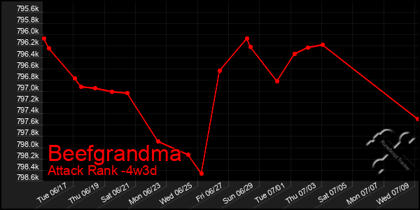 Last 31 Days Graph of Beefgrandma