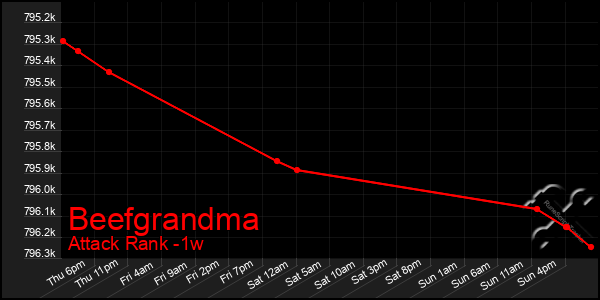 Last 7 Days Graph of Beefgrandma