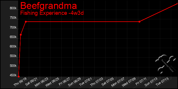 Last 31 Days Graph of Beefgrandma