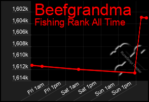 Total Graph of Beefgrandma