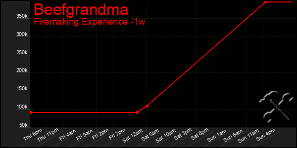 Last 7 Days Graph of Beefgrandma