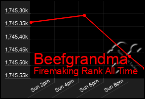 Total Graph of Beefgrandma