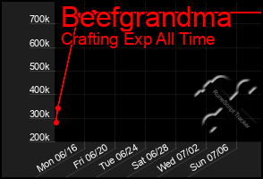 Total Graph of Beefgrandma