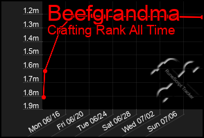 Total Graph of Beefgrandma