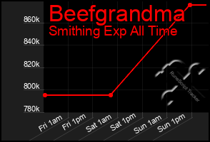 Total Graph of Beefgrandma