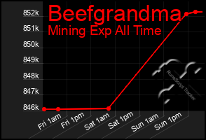Total Graph of Beefgrandma