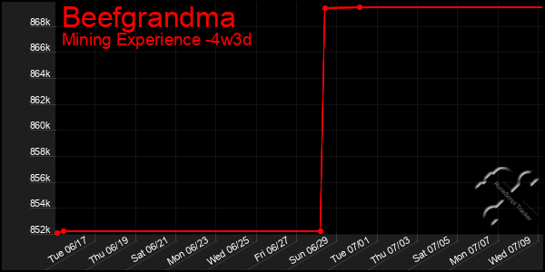 Last 31 Days Graph of Beefgrandma