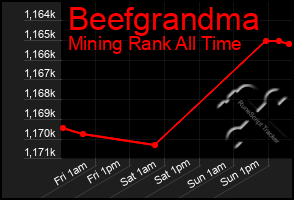 Total Graph of Beefgrandma