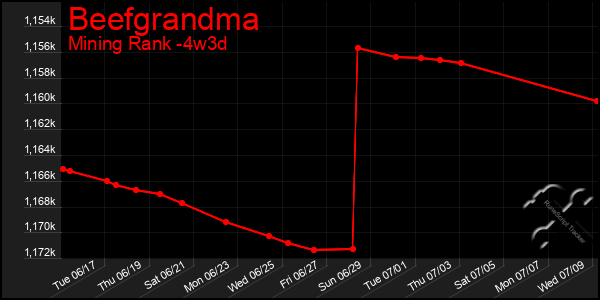 Last 31 Days Graph of Beefgrandma