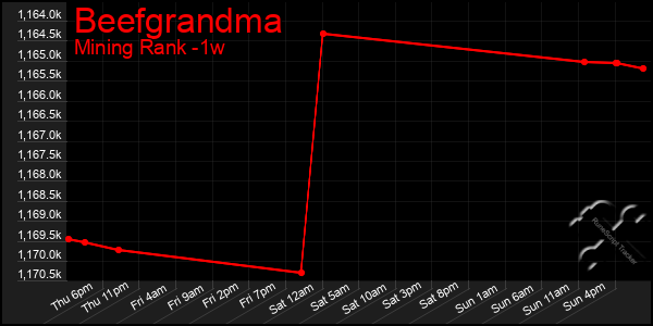 Last 7 Days Graph of Beefgrandma