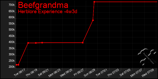 Last 31 Days Graph of Beefgrandma
