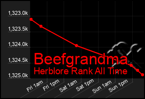 Total Graph of Beefgrandma