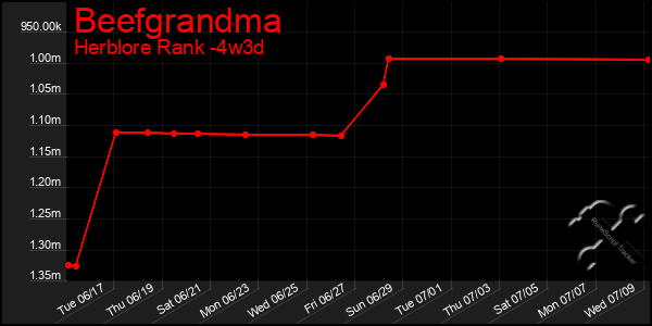Last 31 Days Graph of Beefgrandma