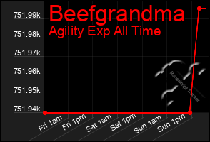 Total Graph of Beefgrandma