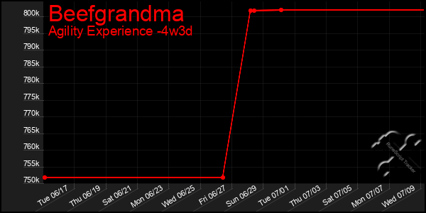 Last 31 Days Graph of Beefgrandma