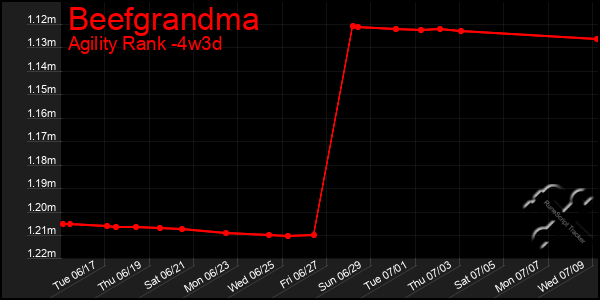 Last 31 Days Graph of Beefgrandma
