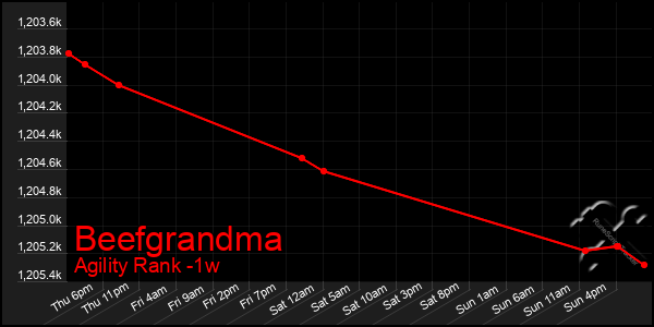 Last 7 Days Graph of Beefgrandma