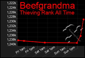 Total Graph of Beefgrandma