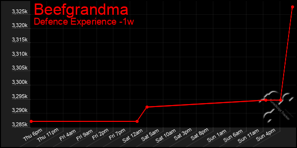 Last 7 Days Graph of Beefgrandma