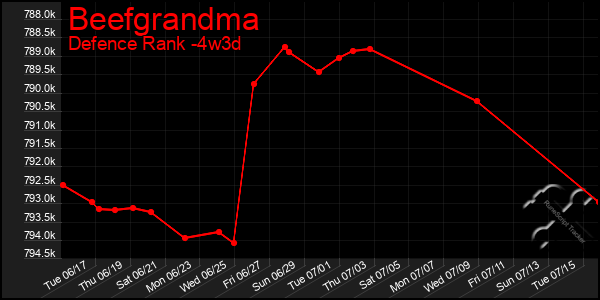 Last 31 Days Graph of Beefgrandma