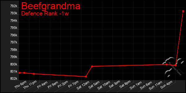 Last 7 Days Graph of Beefgrandma