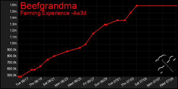 Last 31 Days Graph of Beefgrandma