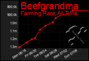 Total Graph of Beefgrandma