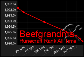 Total Graph of Beefgrandma