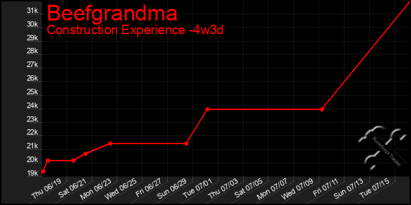 Last 31 Days Graph of Beefgrandma