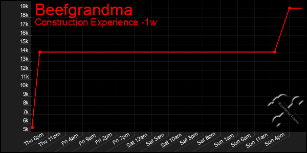 Last 7 Days Graph of Beefgrandma