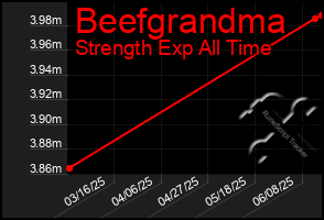 Total Graph of Beefgrandma