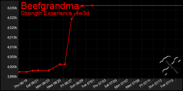Last 31 Days Graph of Beefgrandma