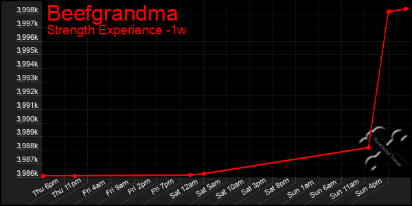 Last 7 Days Graph of Beefgrandma