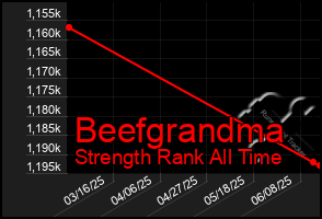 Total Graph of Beefgrandma