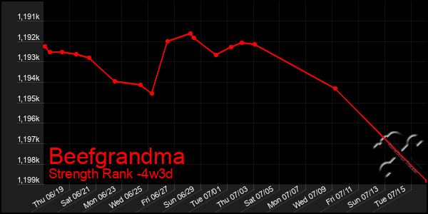 Last 31 Days Graph of Beefgrandma