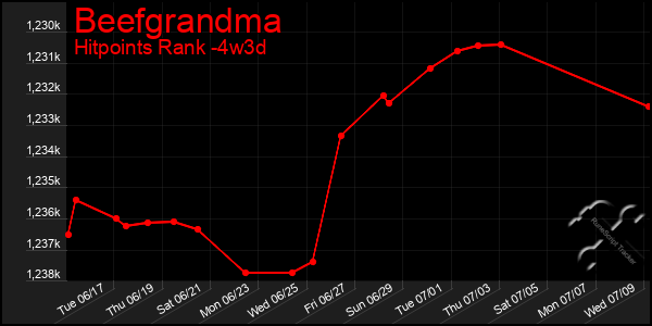 Last 31 Days Graph of Beefgrandma