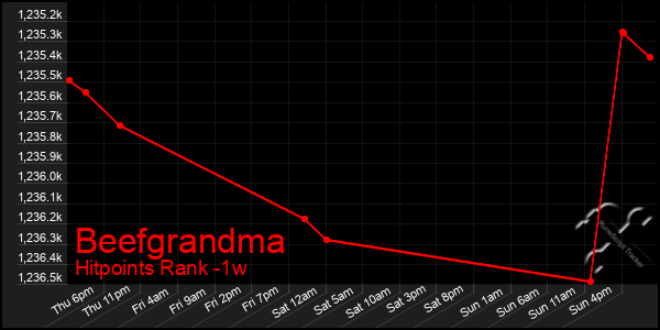 Last 7 Days Graph of Beefgrandma