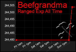 Total Graph of Beefgrandma