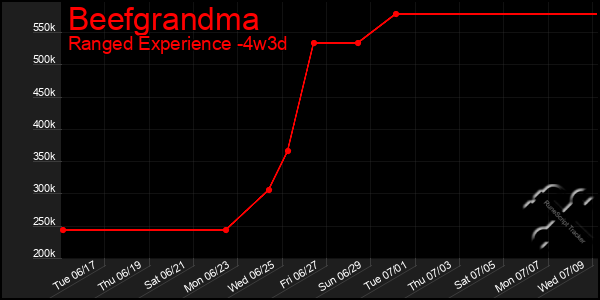 Last 31 Days Graph of Beefgrandma