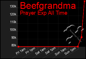 Total Graph of Beefgrandma