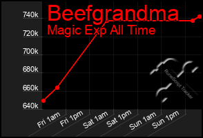 Total Graph of Beefgrandma