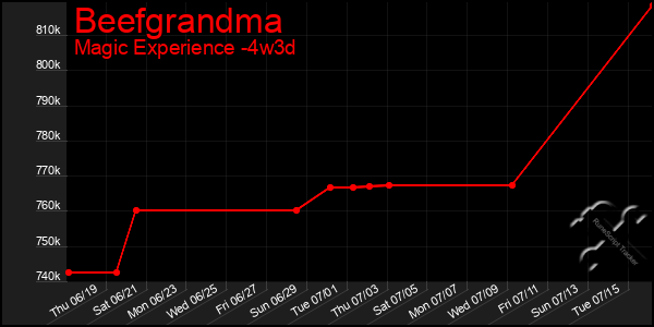 Last 31 Days Graph of Beefgrandma