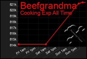 Total Graph of Beefgrandma