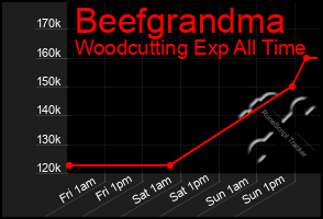 Total Graph of Beefgrandma