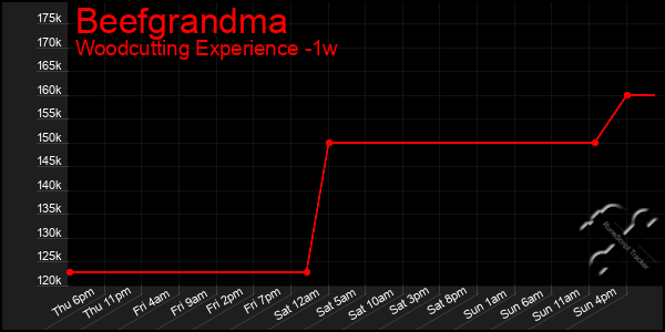 Last 7 Days Graph of Beefgrandma