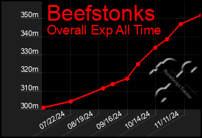 Total Graph of Beefstonks